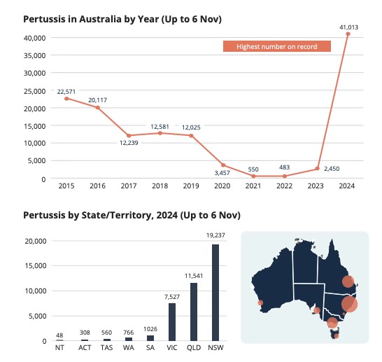 Charts and graph